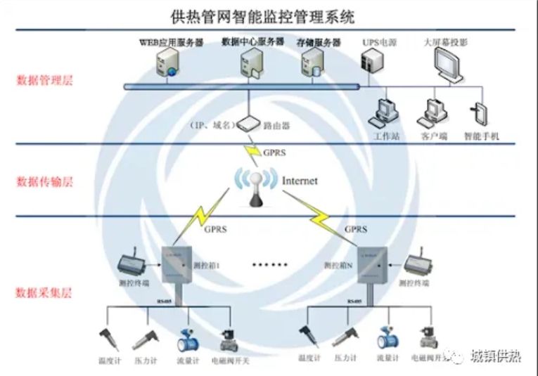 城市集中供暖中心管道压力、温度、流量远程监测方案