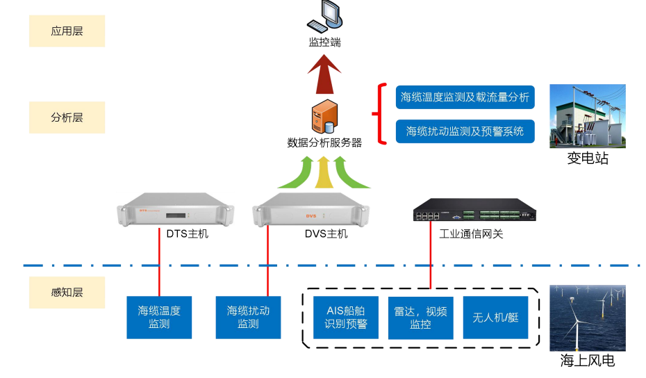 海缆在线监测产品解决方案