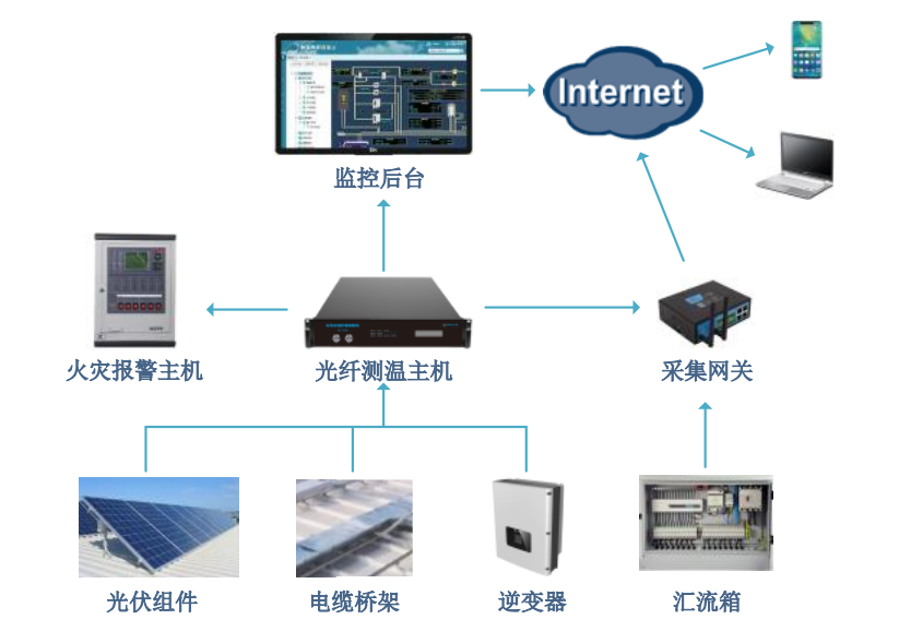 光伏（风电）电站测温及火灾报警解决方案